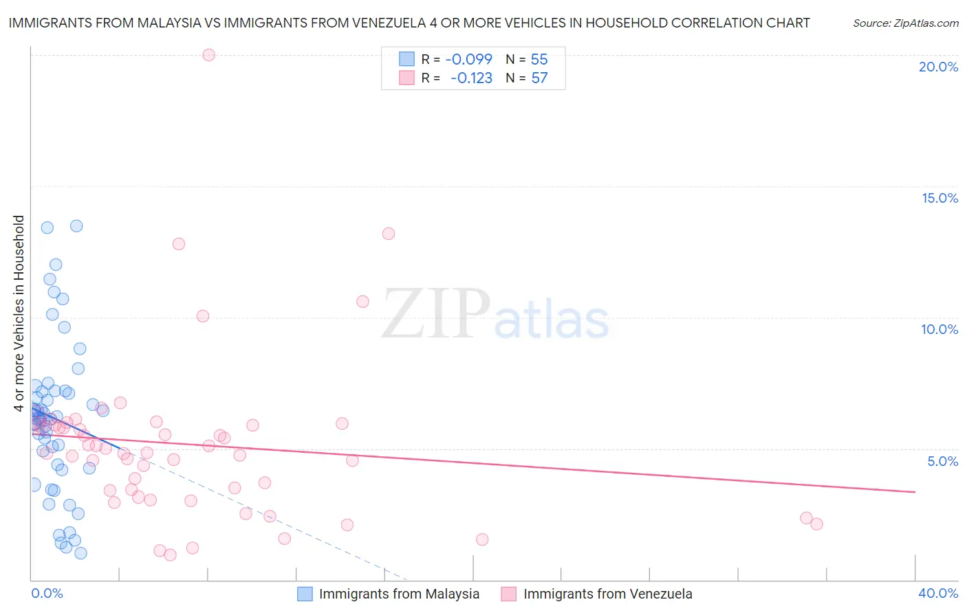 Immigrants from Malaysia vs Immigrants from Venezuela 4 or more Vehicles in Household