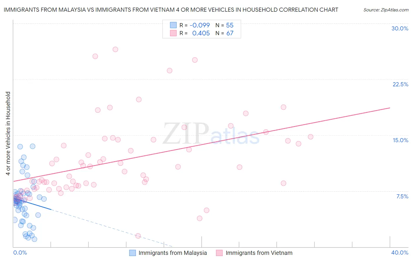 Immigrants from Malaysia vs Immigrants from Vietnam 4 or more Vehicles in Household