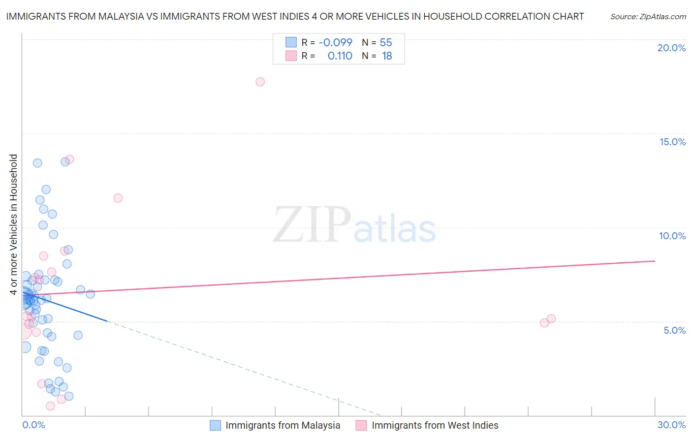 Immigrants from Malaysia vs Immigrants from West Indies 4 or more Vehicles in Household