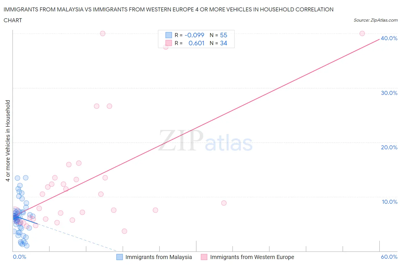 Immigrants from Malaysia vs Immigrants from Western Europe 4 or more Vehicles in Household