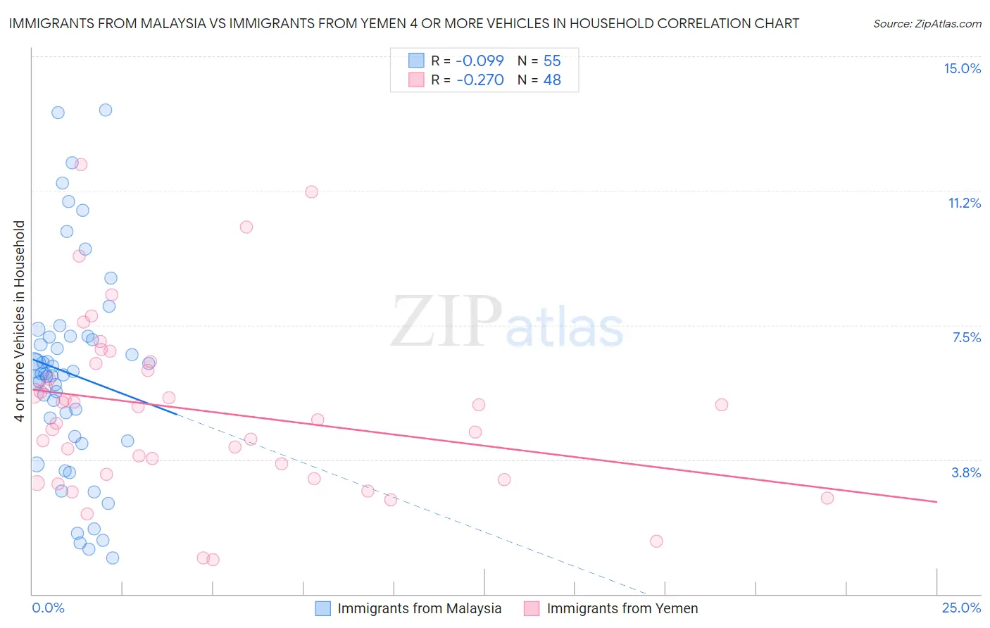 Immigrants from Malaysia vs Immigrants from Yemen 4 or more Vehicles in Household
