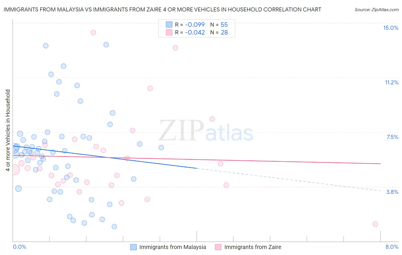 Immigrants from Malaysia vs Immigrants from Zaire 4 or more Vehicles in Household
