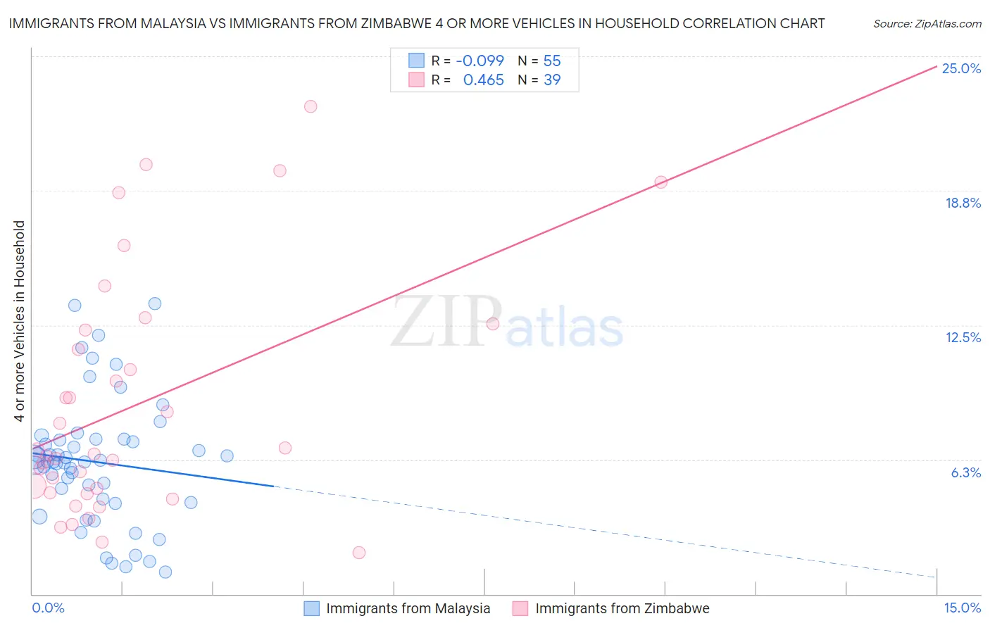 Immigrants from Malaysia vs Immigrants from Zimbabwe 4 or more Vehicles in Household