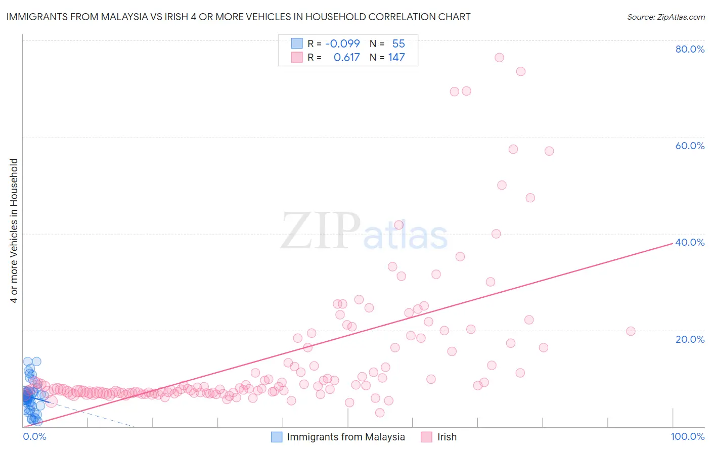 Immigrants from Malaysia vs Irish 4 or more Vehicles in Household