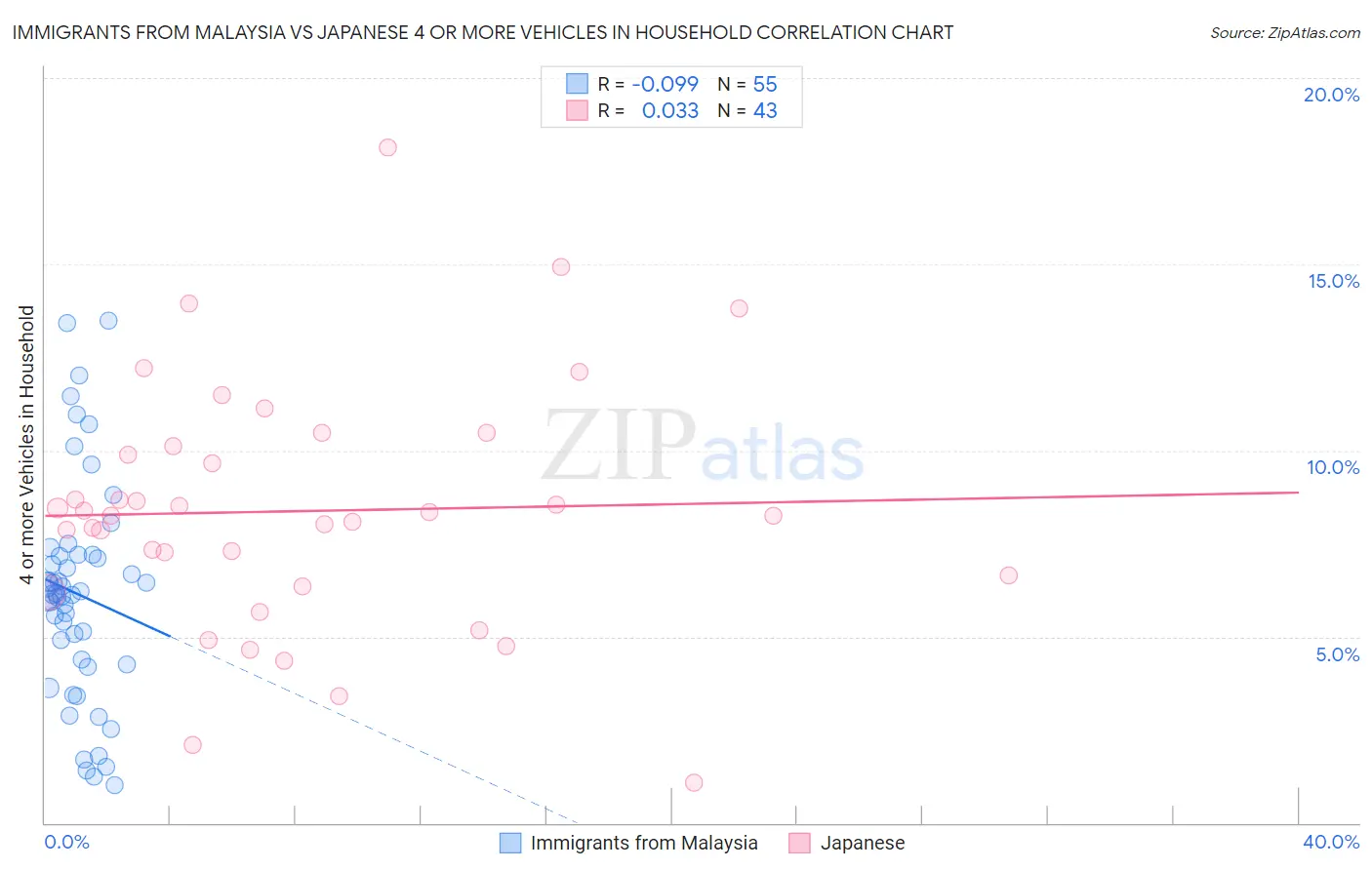 Immigrants from Malaysia vs Japanese 4 or more Vehicles in Household