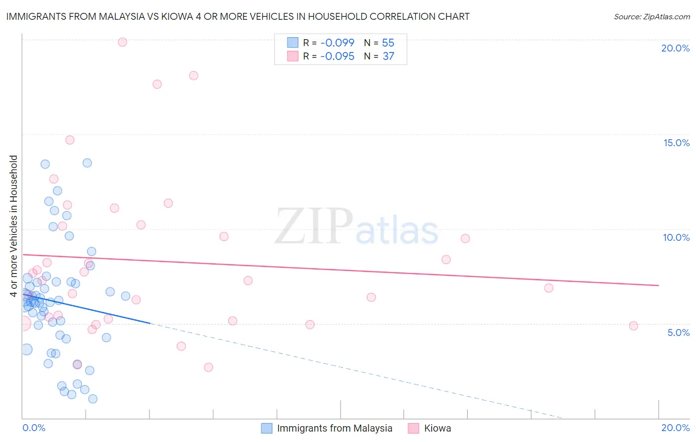 Immigrants from Malaysia vs Kiowa 4 or more Vehicles in Household
