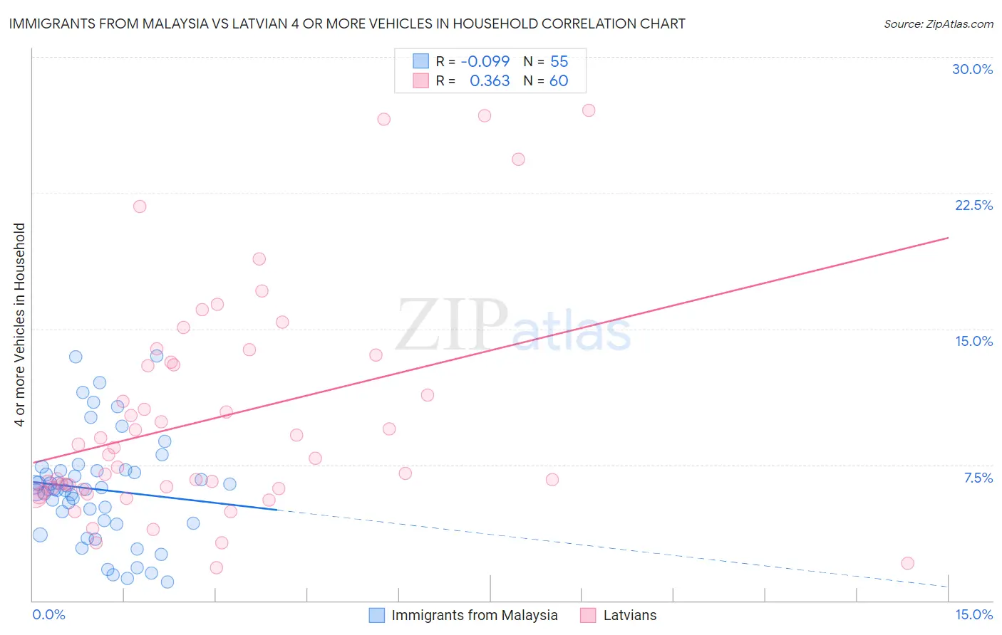 Immigrants from Malaysia vs Latvian 4 or more Vehicles in Household