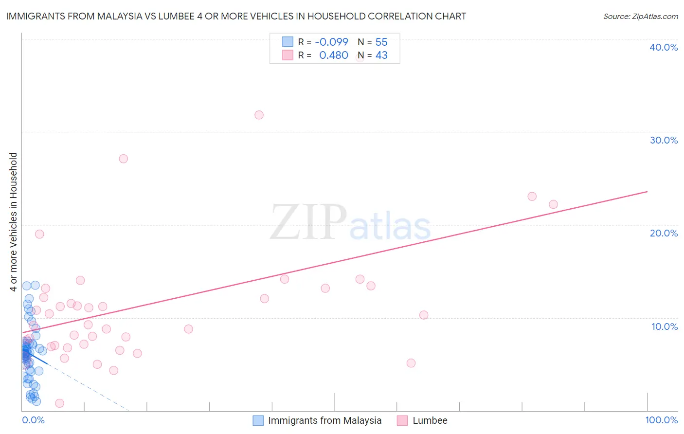 Immigrants from Malaysia vs Lumbee 4 or more Vehicles in Household
