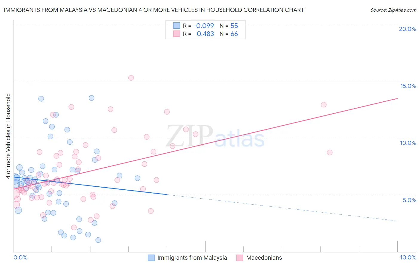 Immigrants from Malaysia vs Macedonian 4 or more Vehicles in Household