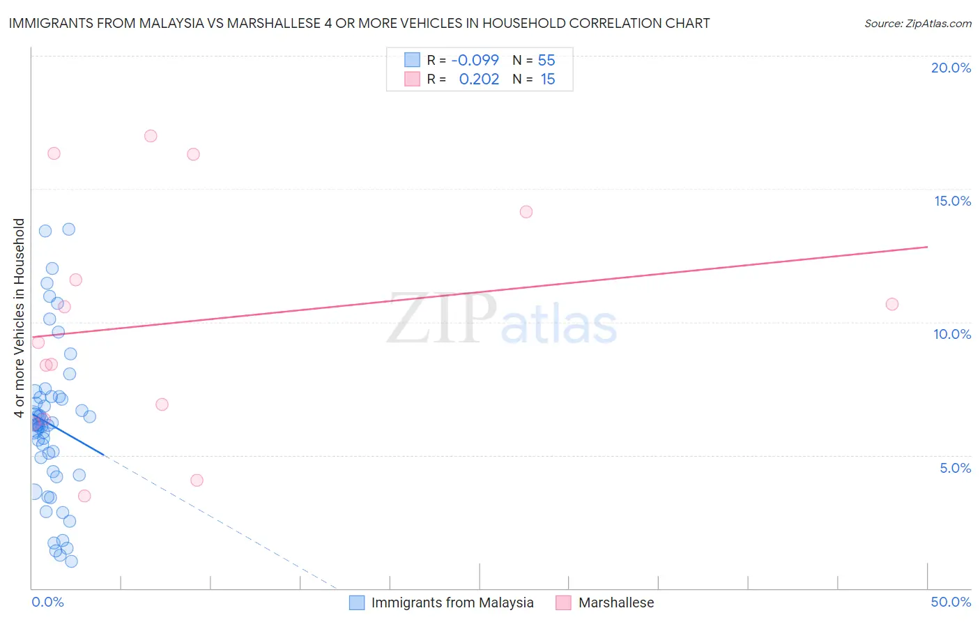 Immigrants from Malaysia vs Marshallese 4 or more Vehicles in Household