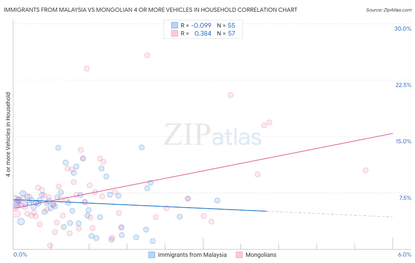 Immigrants from Malaysia vs Mongolian 4 or more Vehicles in Household