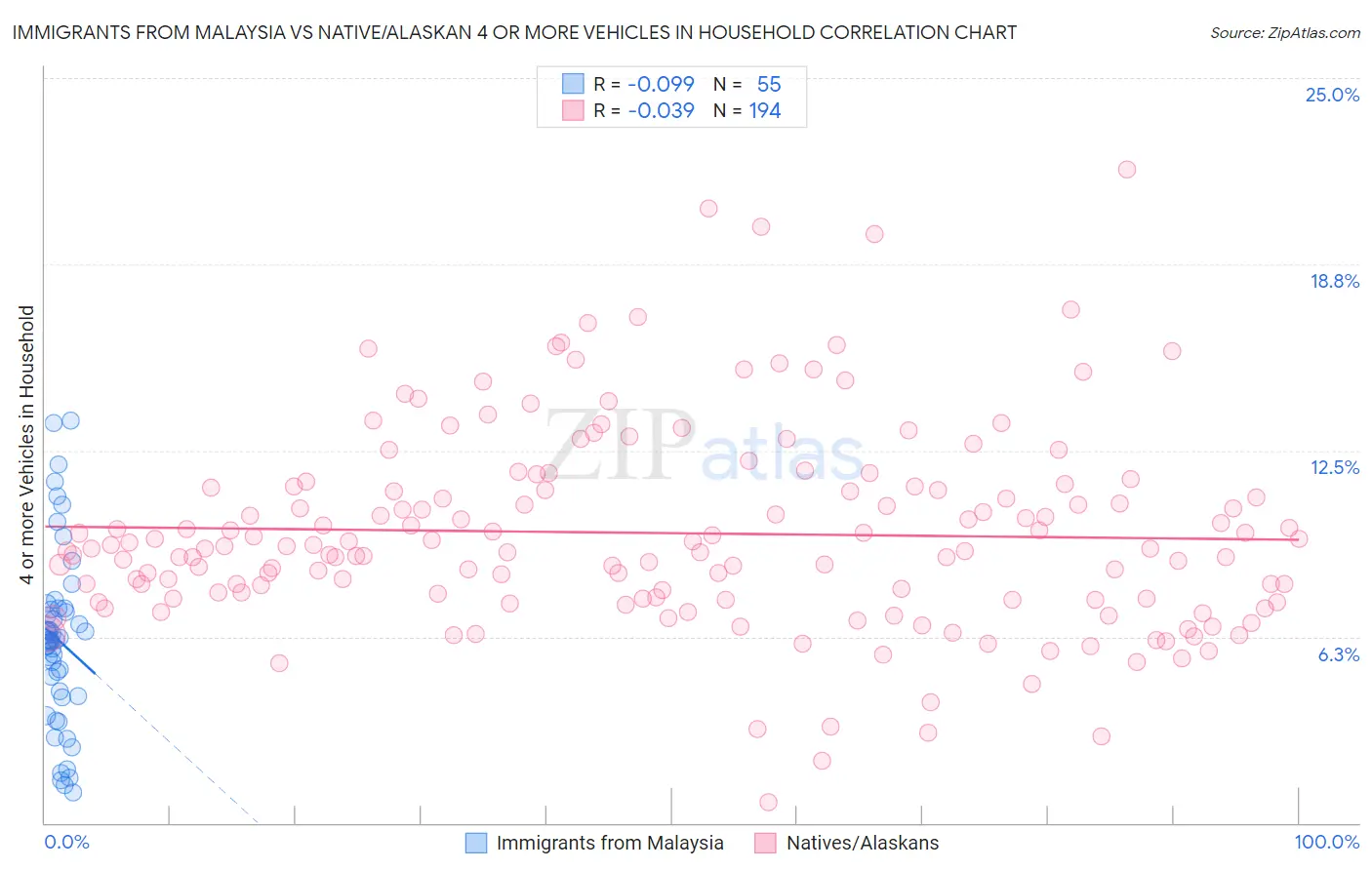 Immigrants from Malaysia vs Native/Alaskan 4 or more Vehicles in Household