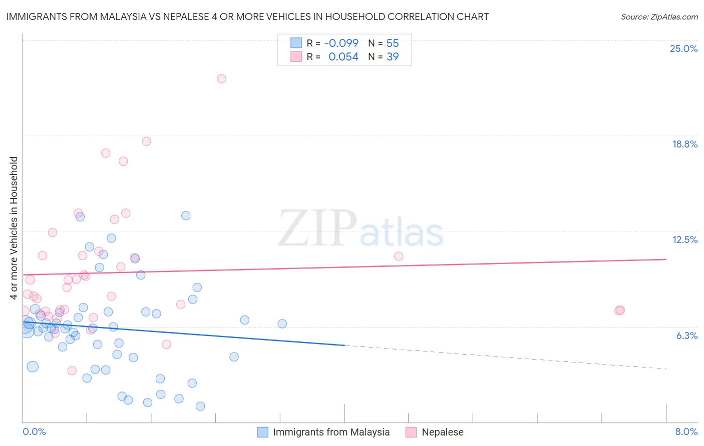 Immigrants from Malaysia vs Nepalese 4 or more Vehicles in Household
