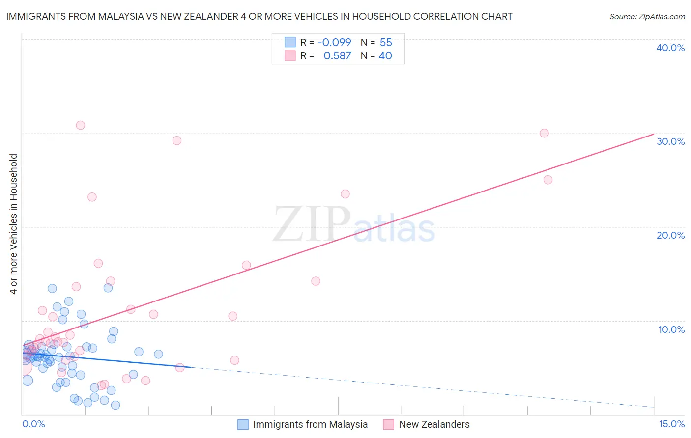 Immigrants from Malaysia vs New Zealander 4 or more Vehicles in Household