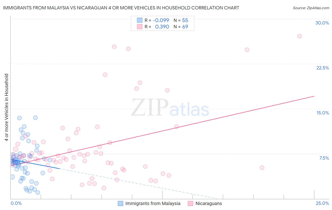 Immigrants from Malaysia vs Nicaraguan 4 or more Vehicles in Household