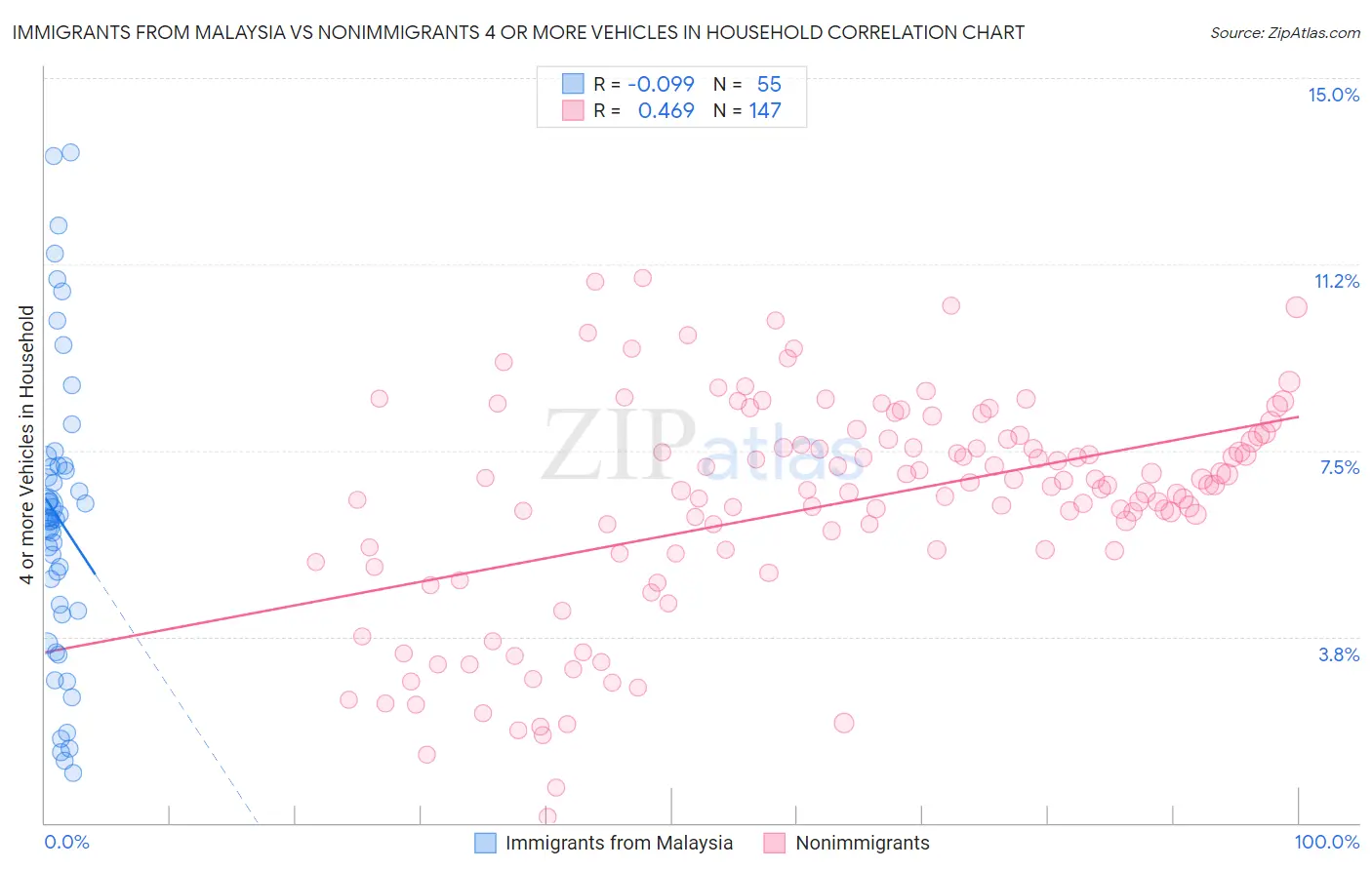 Immigrants from Malaysia vs Nonimmigrants 4 or more Vehicles in Household