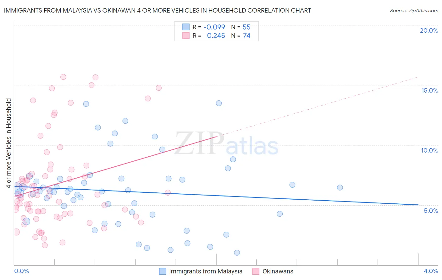 Immigrants from Malaysia vs Okinawan 4 or more Vehicles in Household