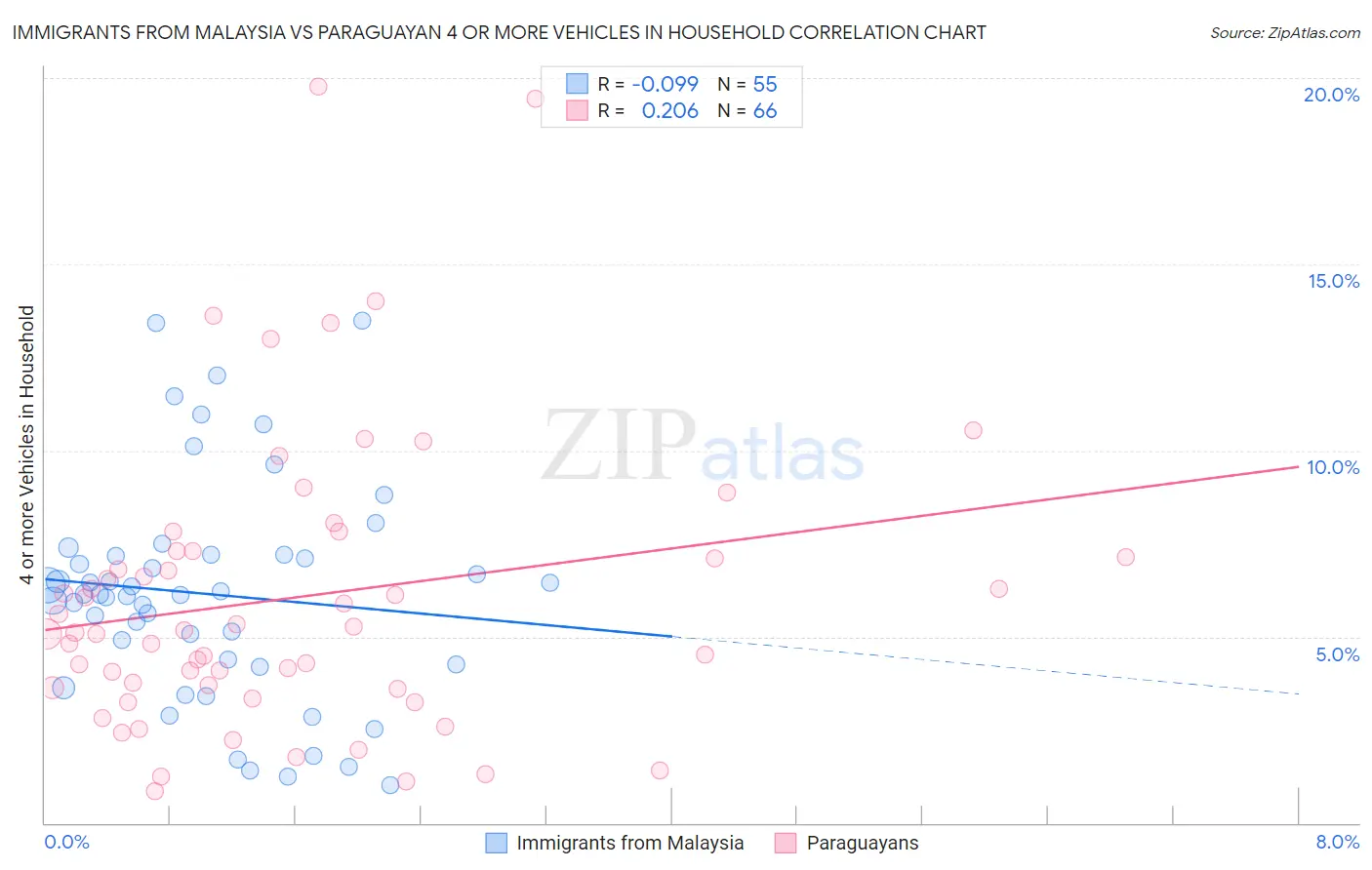 Immigrants from Malaysia vs Paraguayan 4 or more Vehicles in Household