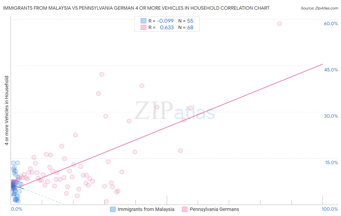 Immigrants from Malaysia vs Pennsylvania German 4 or more Vehicles in Household