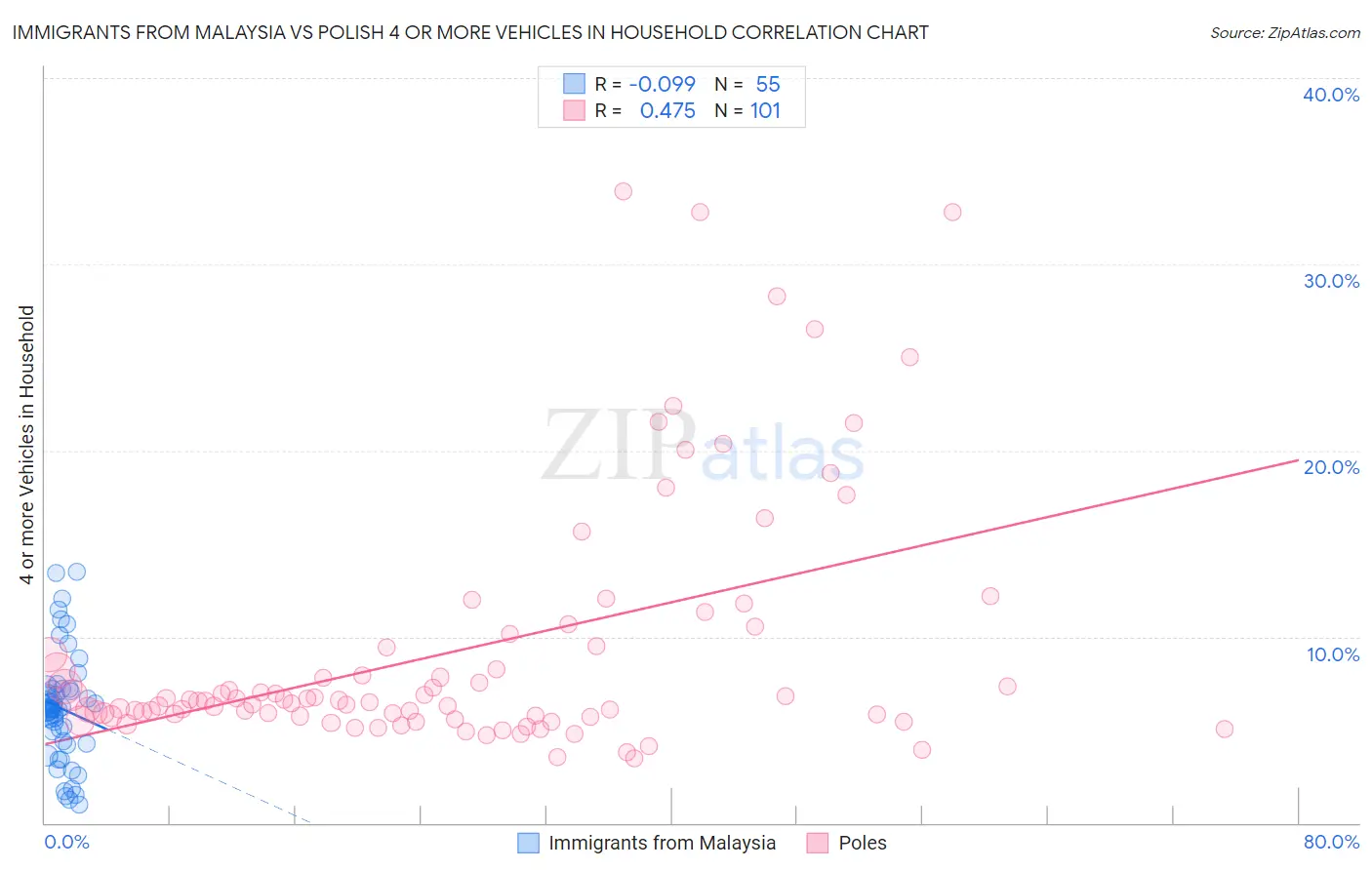Immigrants from Malaysia vs Polish 4 or more Vehicles in Household