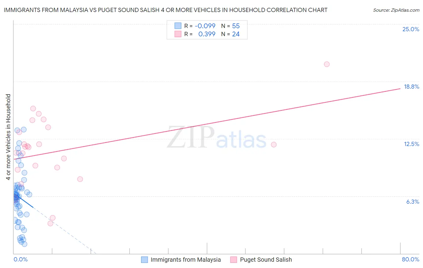 Immigrants from Malaysia vs Puget Sound Salish 4 or more Vehicles in Household