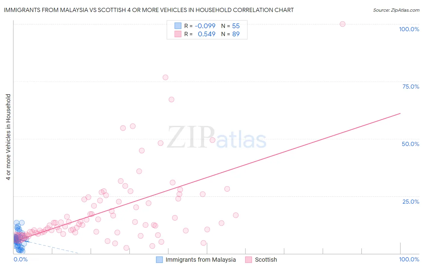 Immigrants from Malaysia vs Scottish 4 or more Vehicles in Household