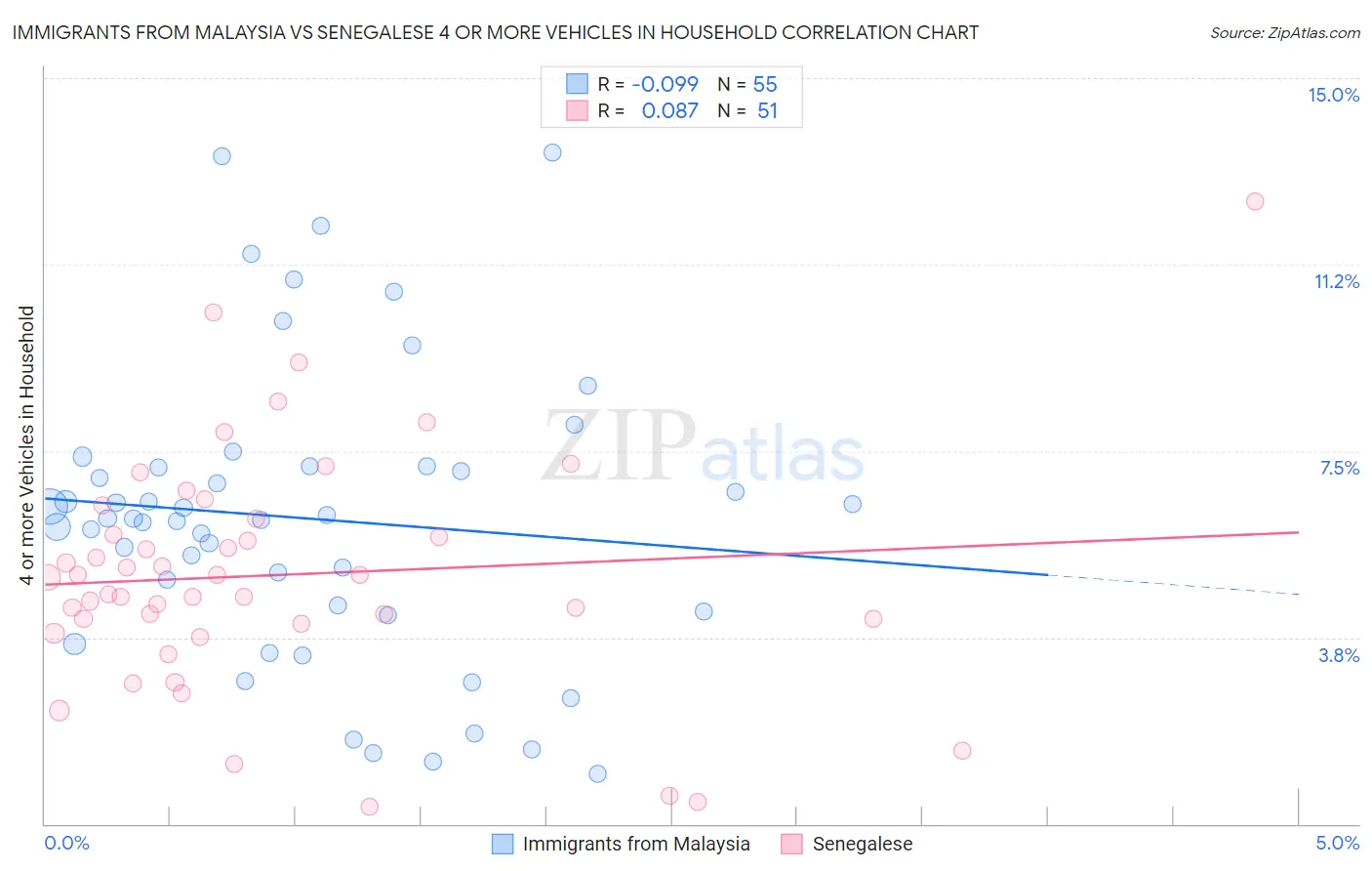 Immigrants from Malaysia vs Senegalese 4 or more Vehicles in Household