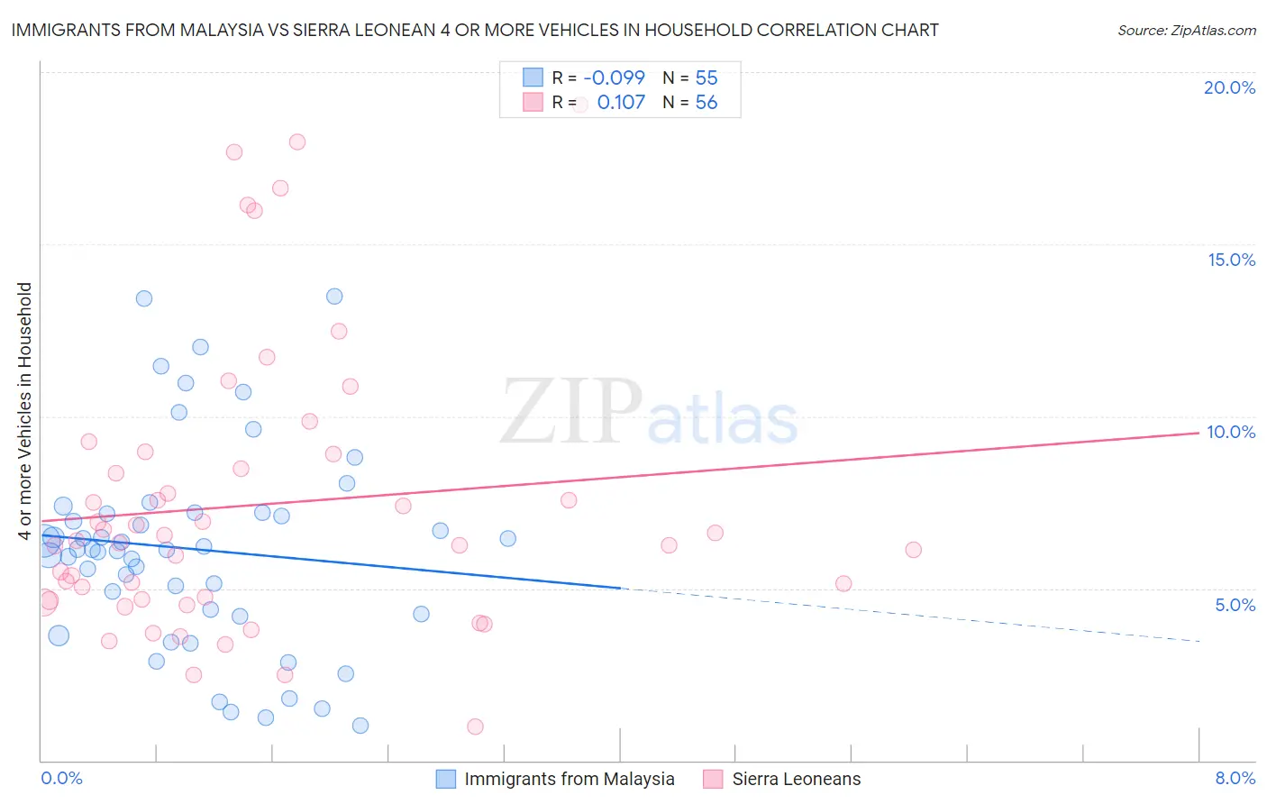 Immigrants from Malaysia vs Sierra Leonean 4 or more Vehicles in Household