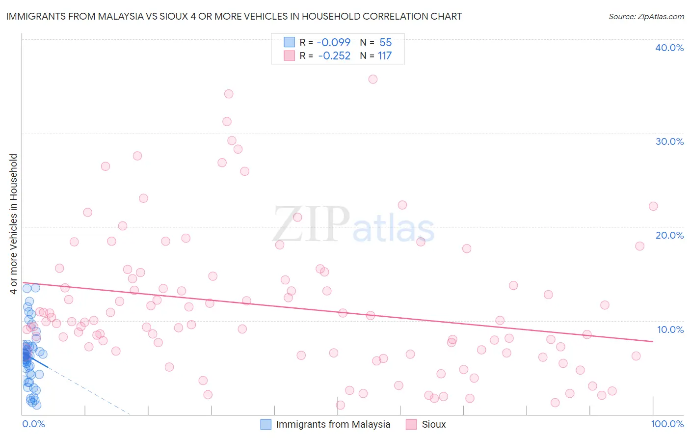 Immigrants from Malaysia vs Sioux 4 or more Vehicles in Household