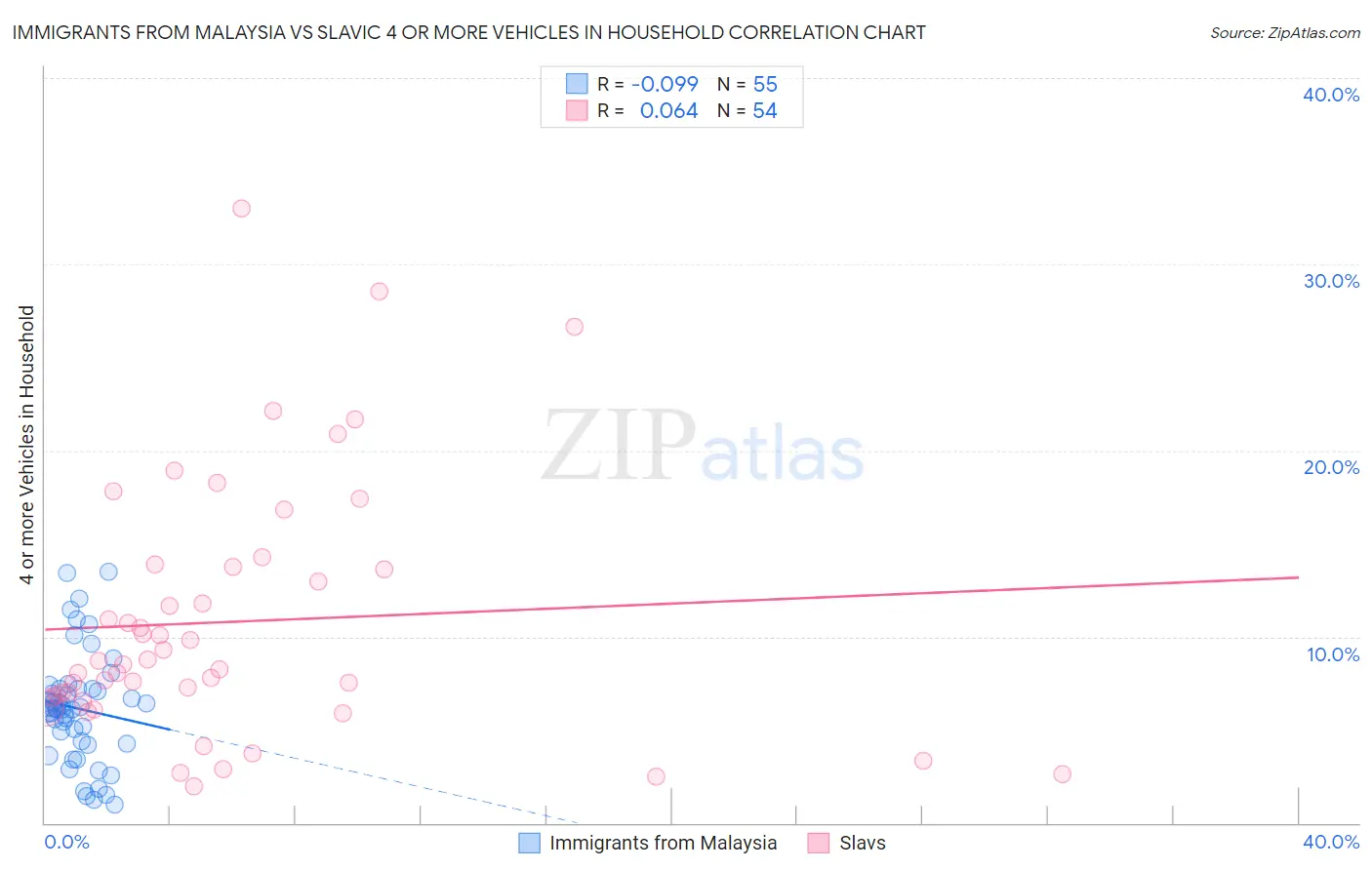 Immigrants from Malaysia vs Slavic 4 or more Vehicles in Household