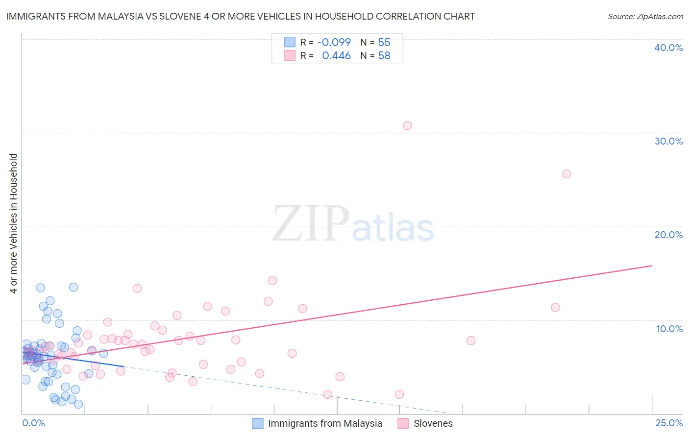 Immigrants from Malaysia vs Slovene 4 or more Vehicles in Household