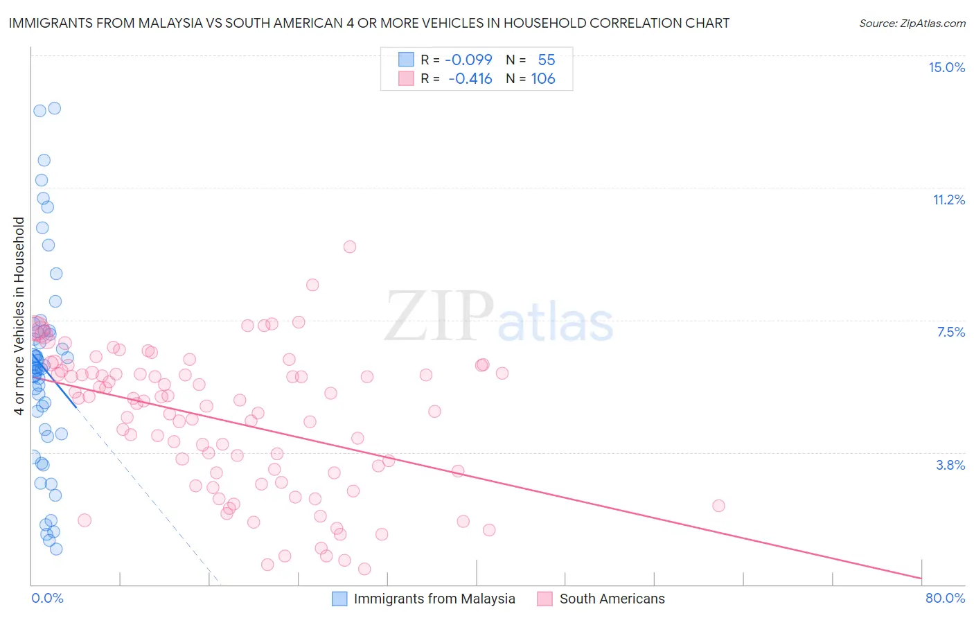 Immigrants from Malaysia vs South American 4 or more Vehicles in Household