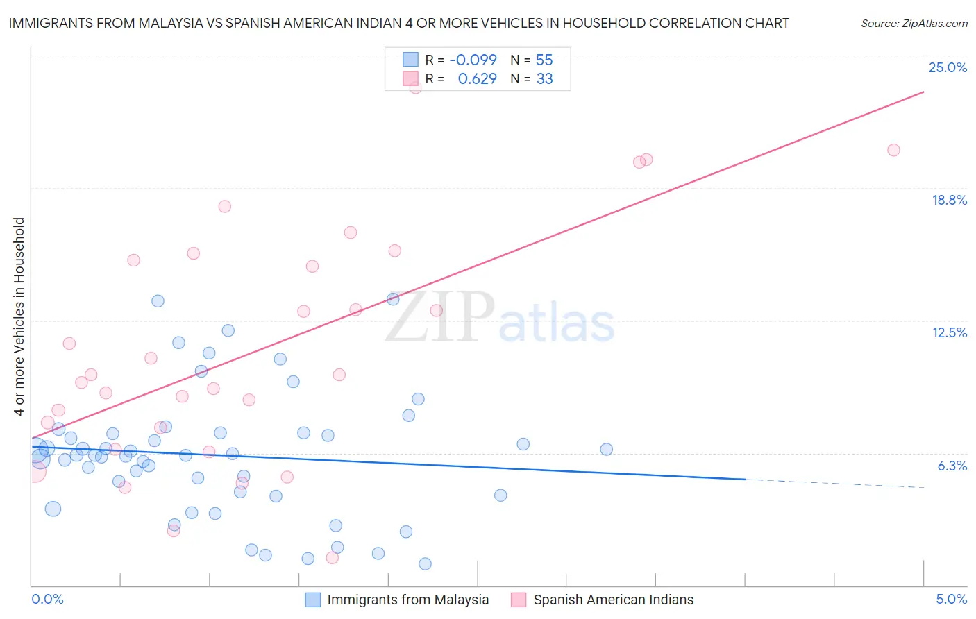 Immigrants from Malaysia vs Spanish American Indian 4 or more Vehicles in Household