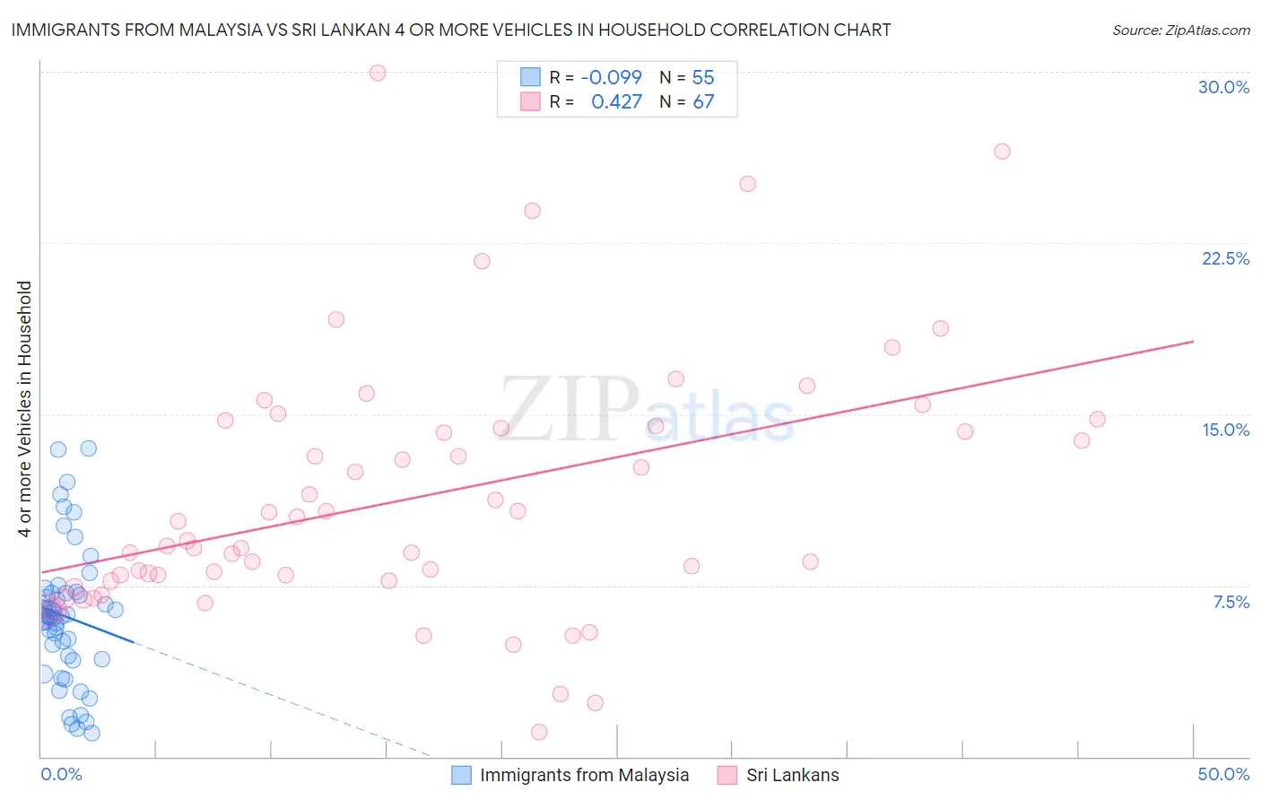 Immigrants from Malaysia vs Sri Lankan 4 or more Vehicles in Household