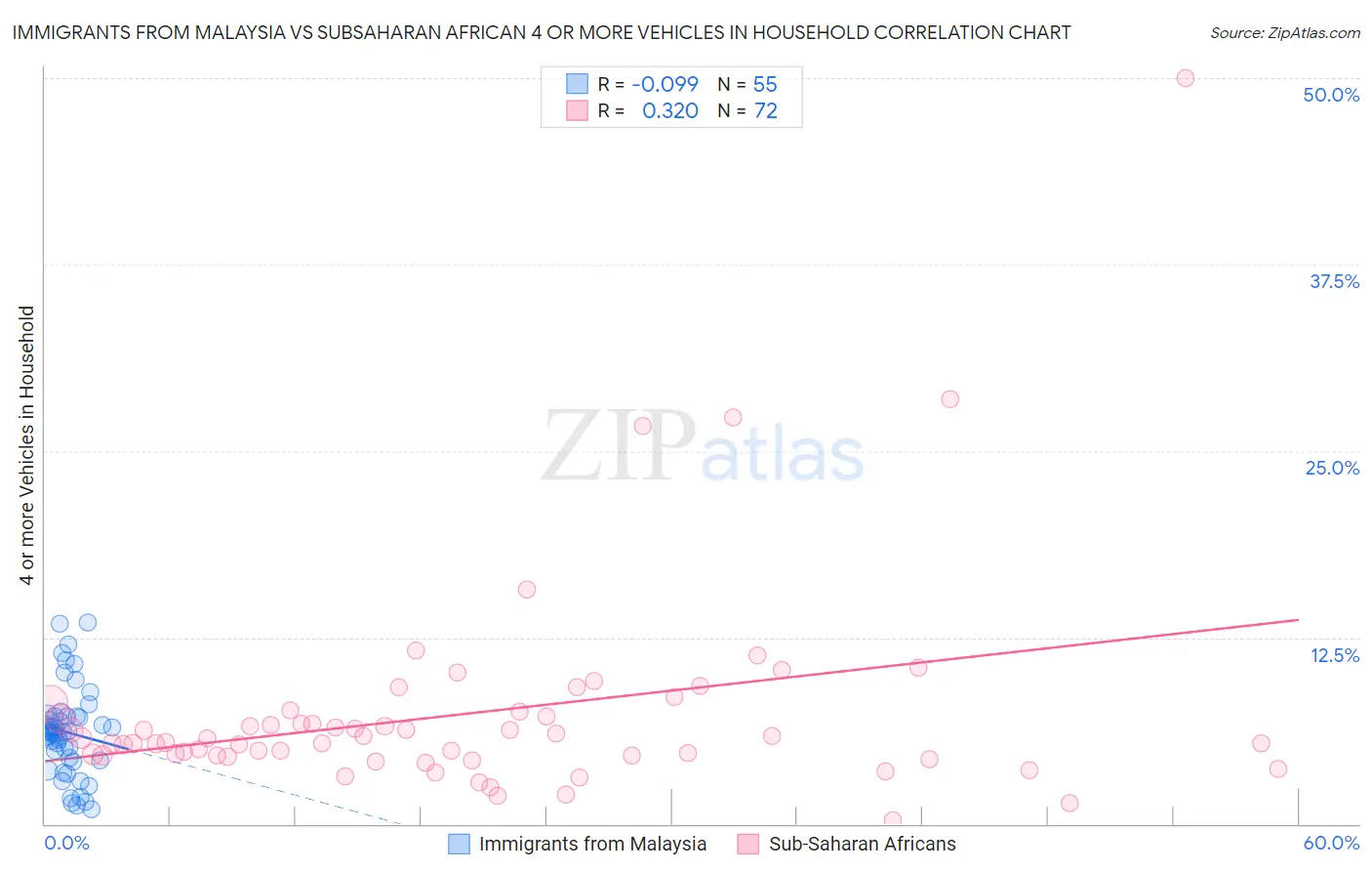 Immigrants from Malaysia vs Subsaharan African 4 or more Vehicles in Household