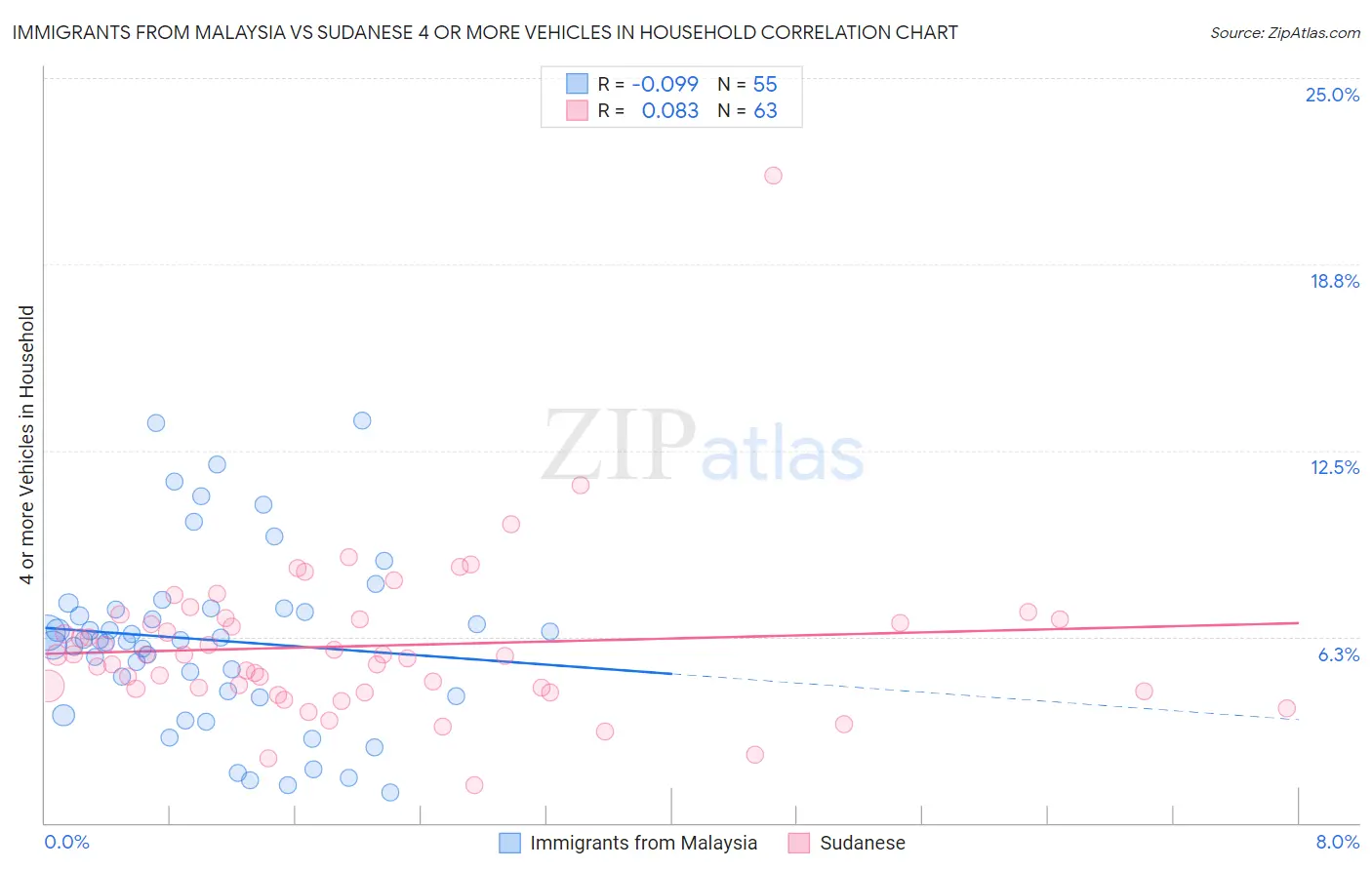 Immigrants from Malaysia vs Sudanese 4 or more Vehicles in Household