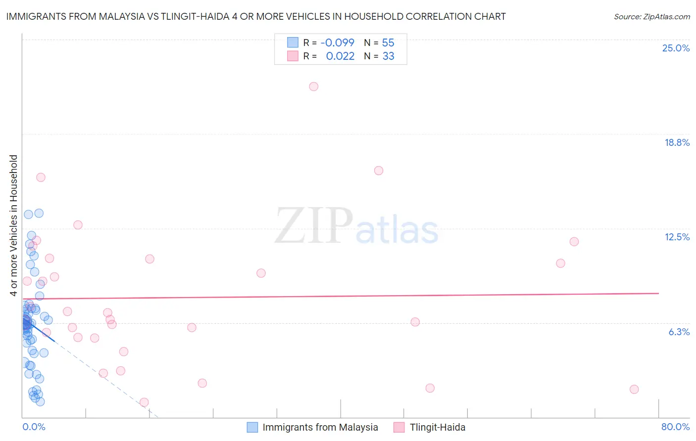 Immigrants from Malaysia vs Tlingit-Haida 4 or more Vehicles in Household
