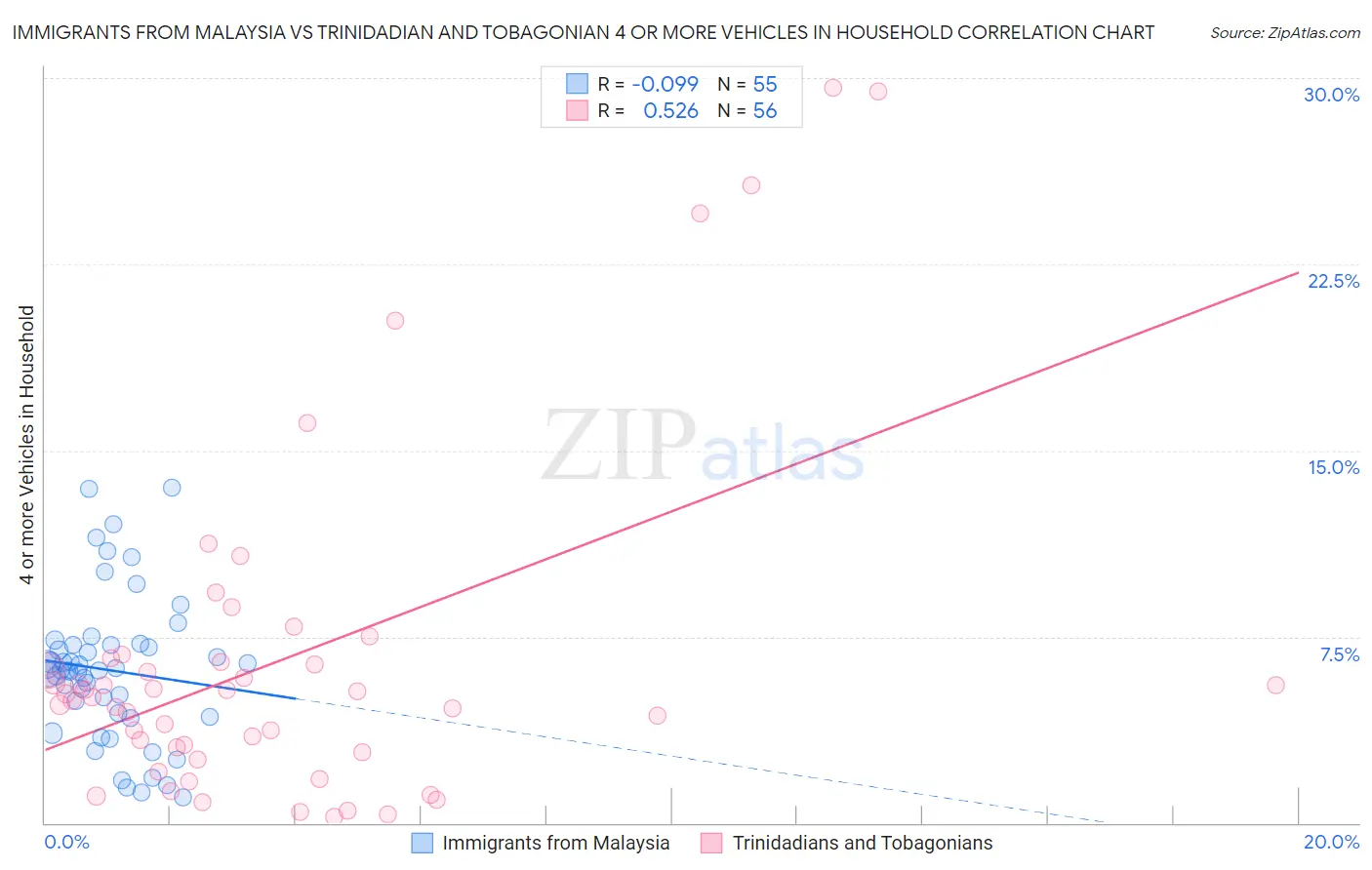 Immigrants from Malaysia vs Trinidadian and Tobagonian 4 or more Vehicles in Household
