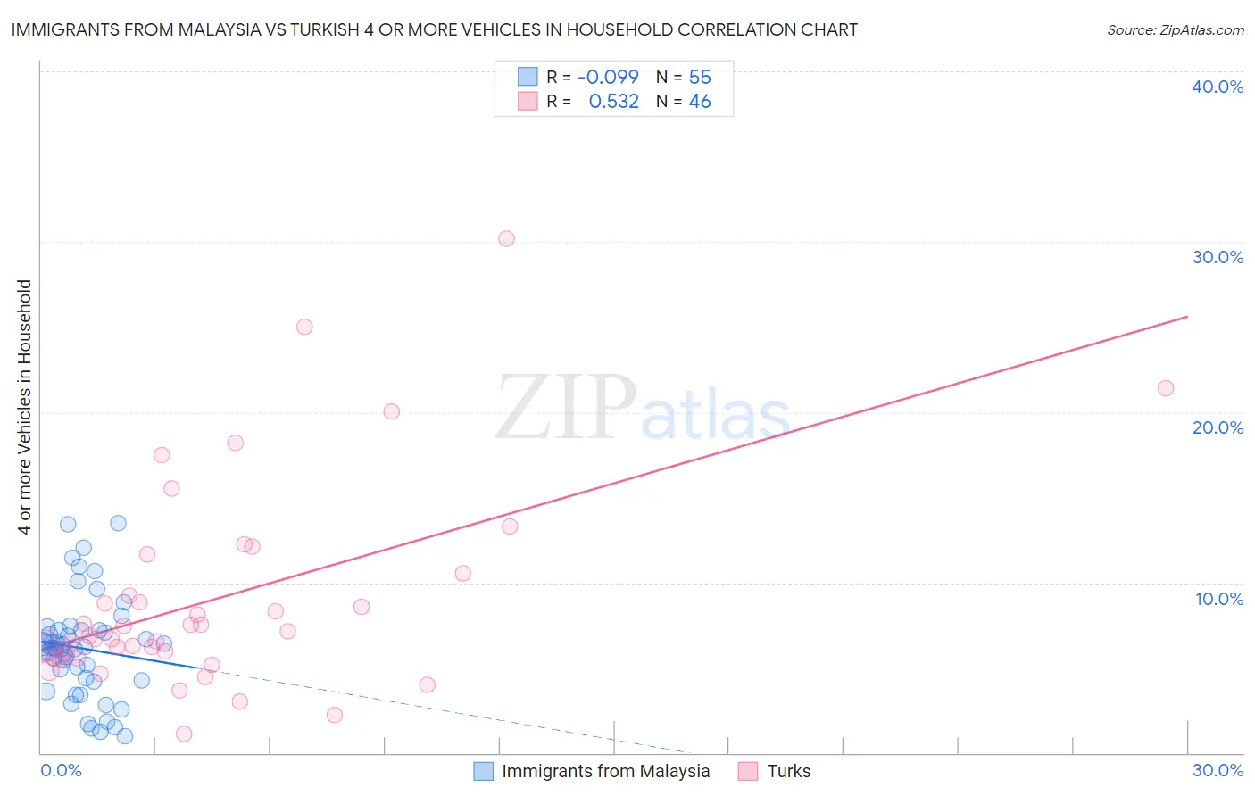 Immigrants from Malaysia vs Turkish 4 or more Vehicles in Household