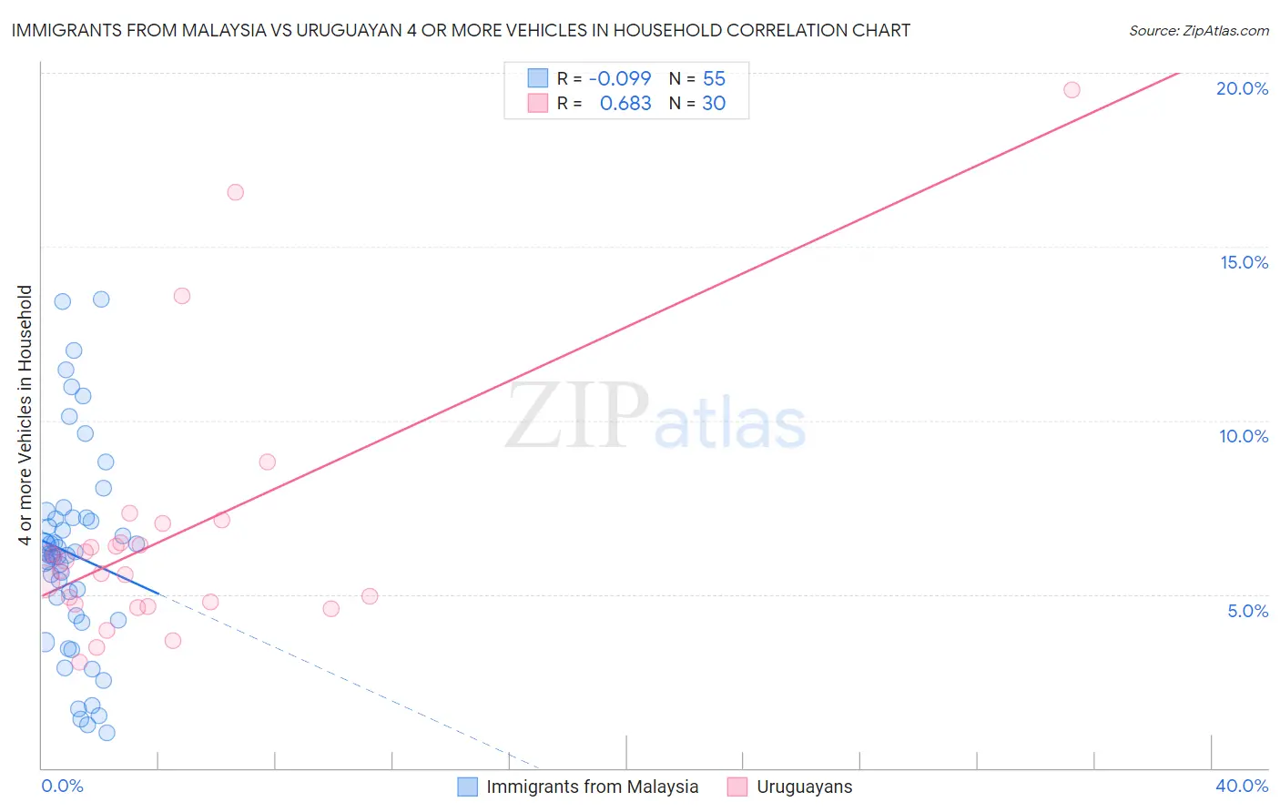 Immigrants from Malaysia vs Uruguayan 4 or more Vehicles in Household
