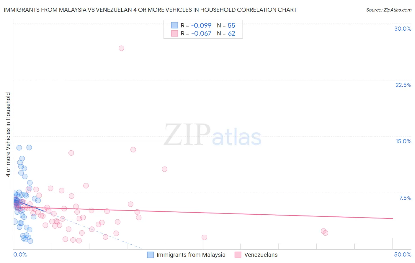 Immigrants from Malaysia vs Venezuelan 4 or more Vehicles in Household