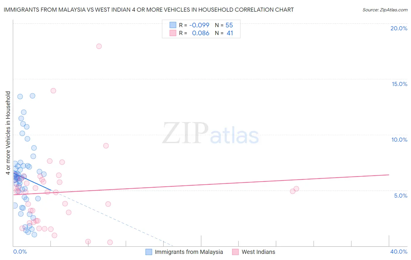 Immigrants from Malaysia vs West Indian 4 or more Vehicles in Household