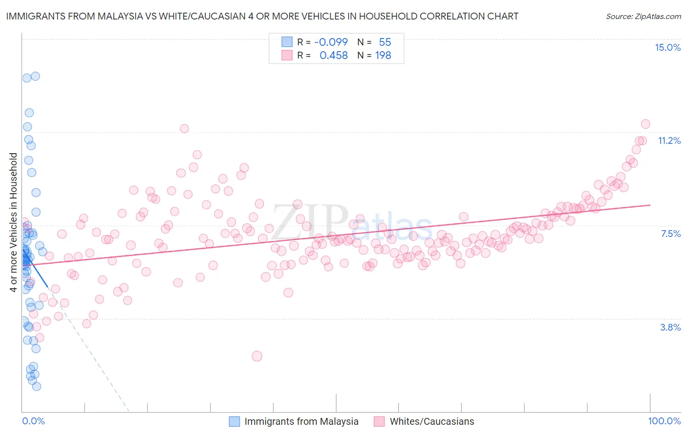 Immigrants from Malaysia vs White/Caucasian 4 or more Vehicles in Household