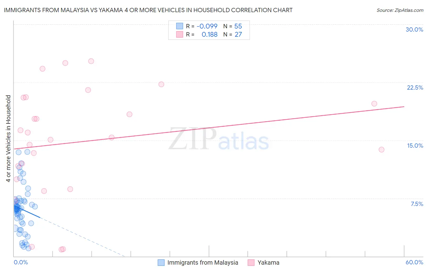 Immigrants from Malaysia vs Yakama 4 or more Vehicles in Household