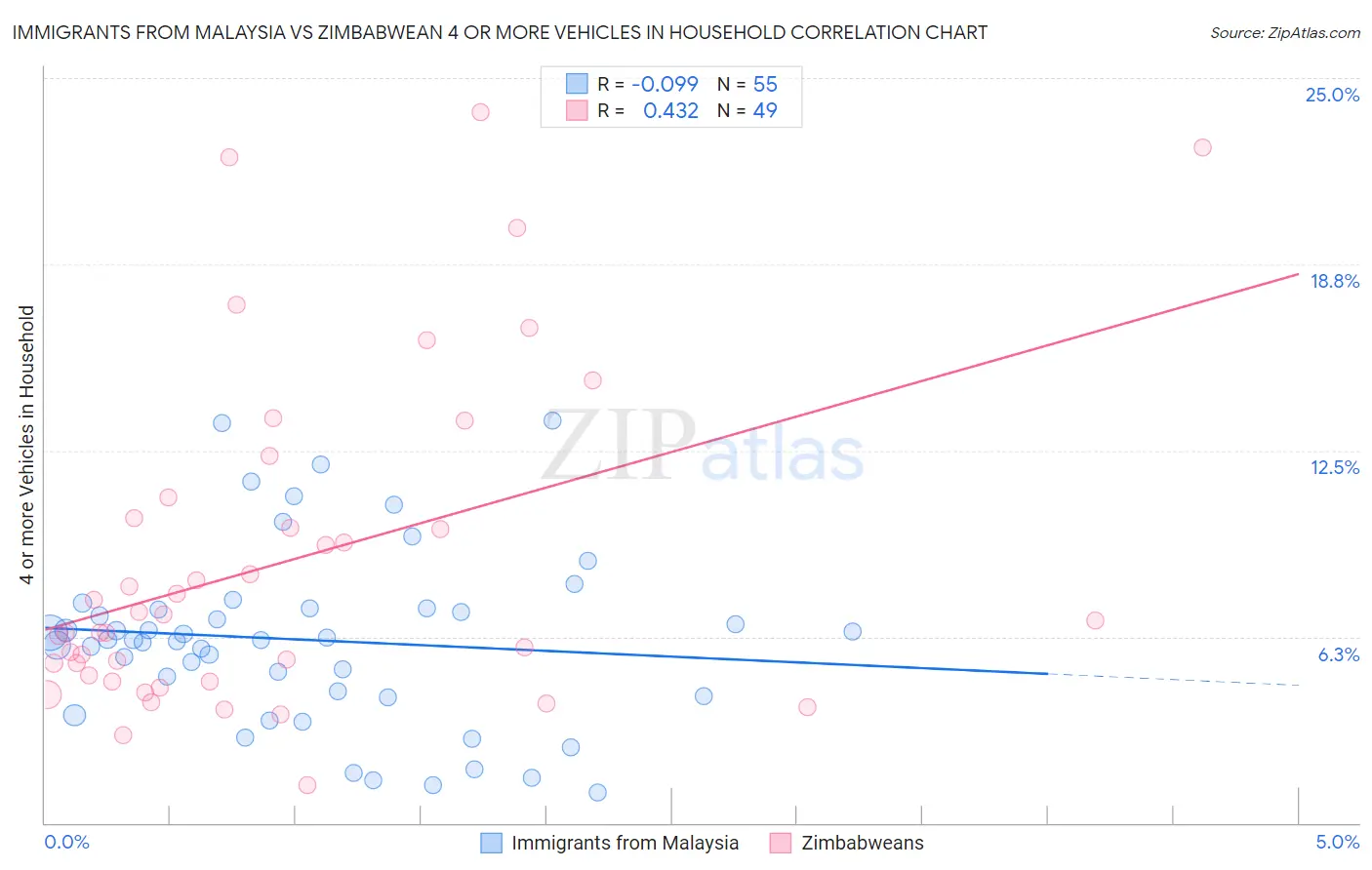 Immigrants from Malaysia vs Zimbabwean 4 or more Vehicles in Household