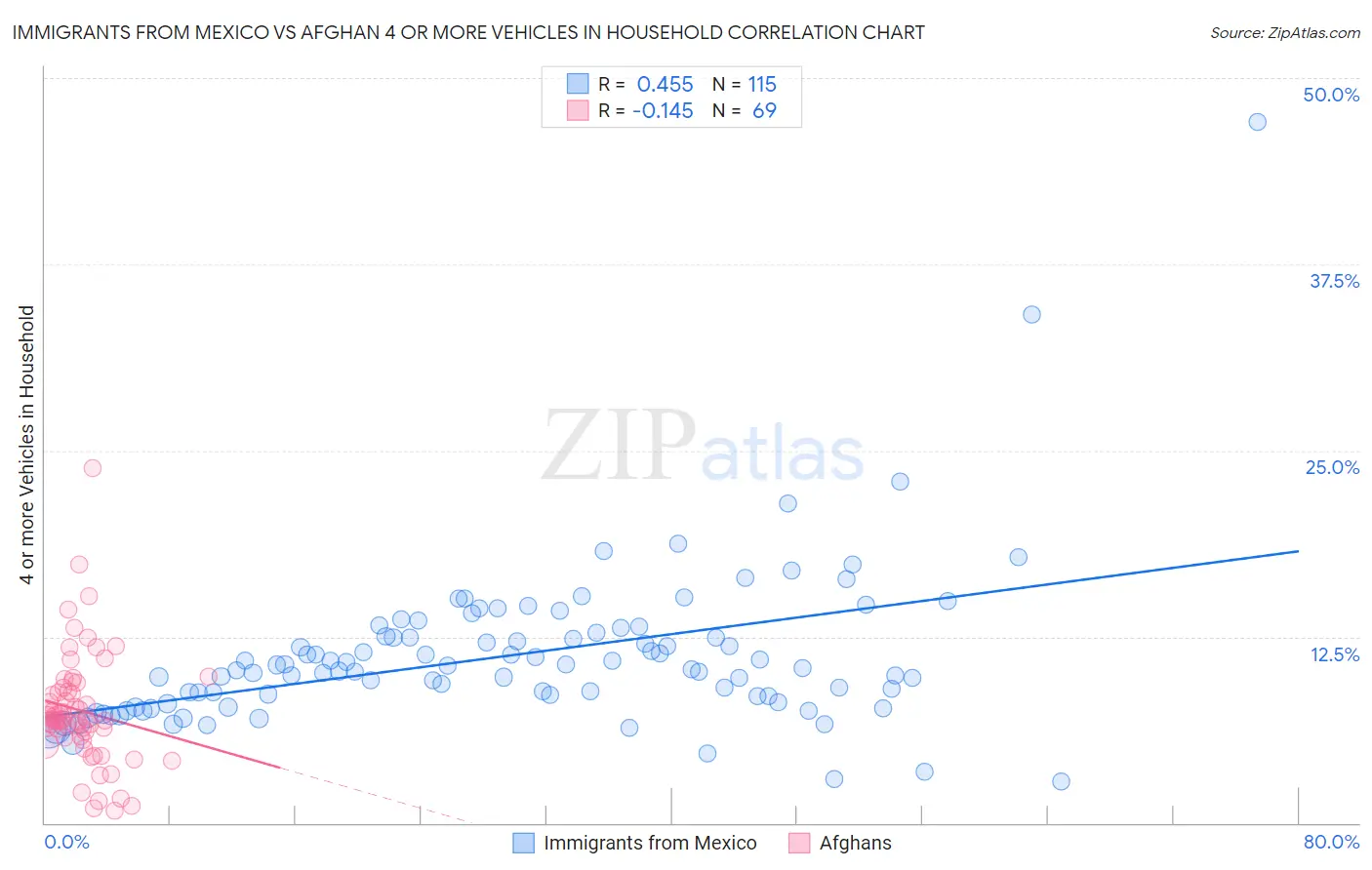 Immigrants from Mexico vs Afghan 4 or more Vehicles in Household