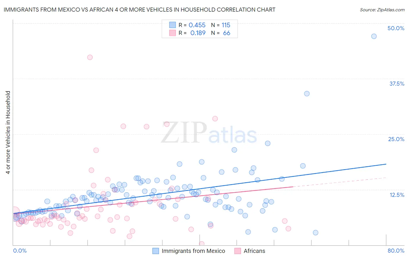 Immigrants from Mexico vs African 4 or more Vehicles in Household