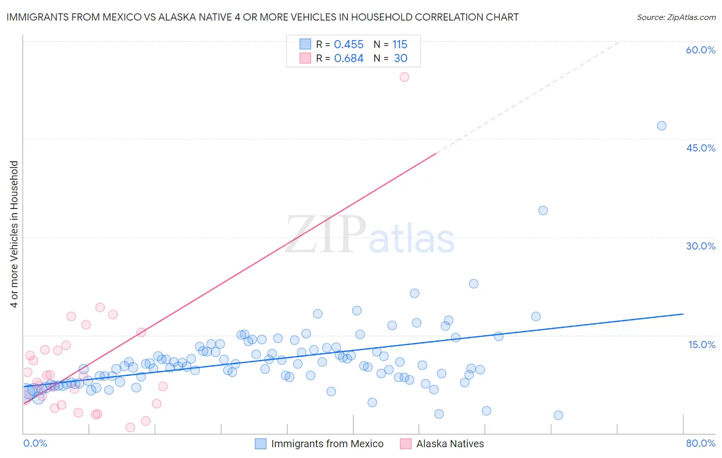Immigrants from Mexico vs Alaska Native 4 or more Vehicles in Household