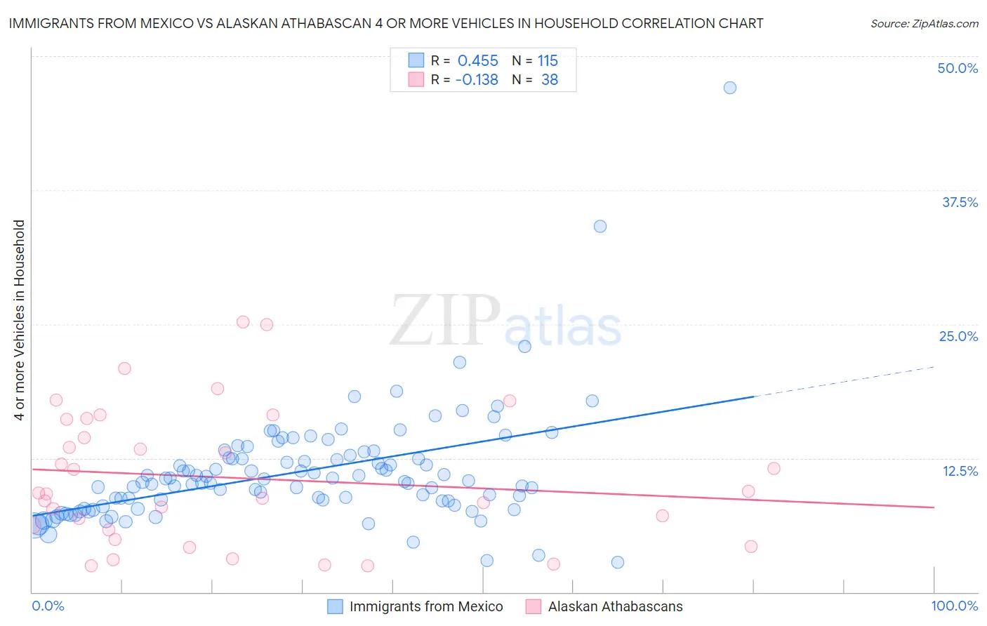 Immigrants from Mexico vs Alaskan Athabascan 4 or more Vehicles in Household