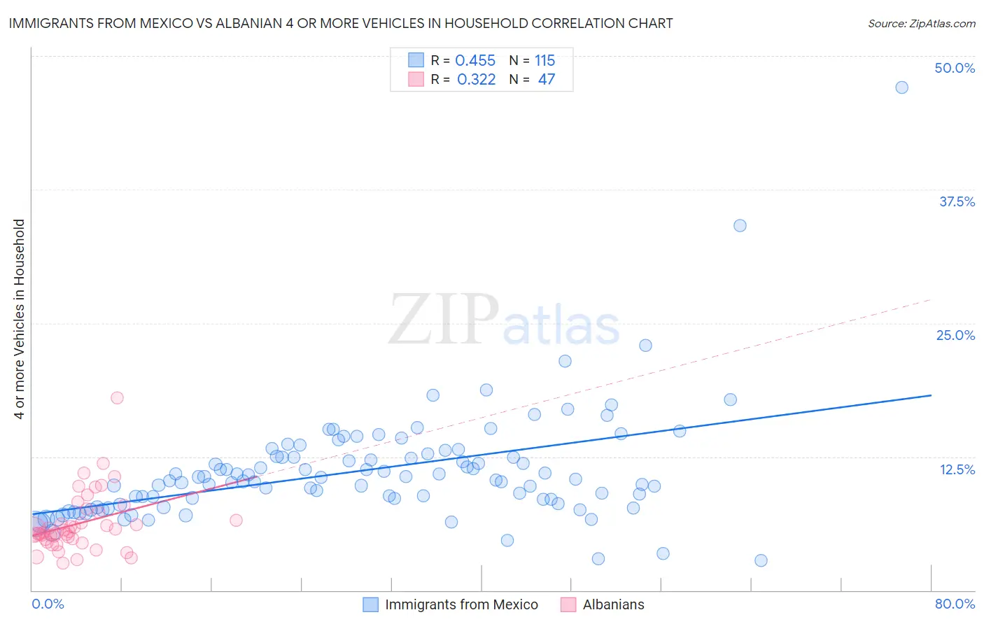 Immigrants from Mexico vs Albanian 4 or more Vehicles in Household